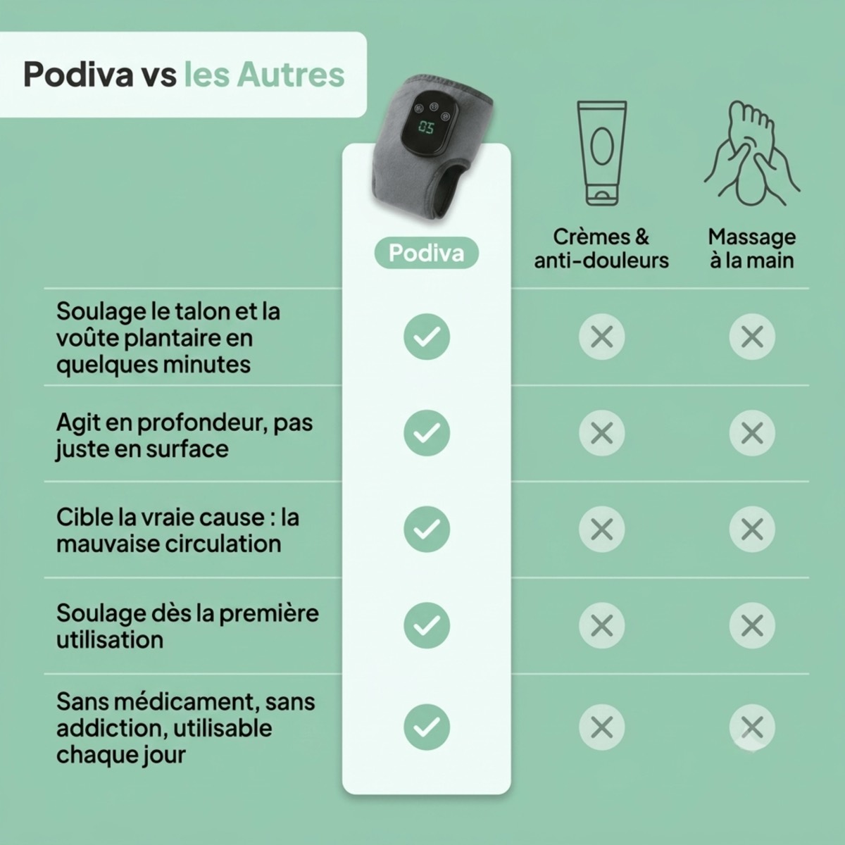 Cible la voûte plantaire, le talon et l'avant-pied